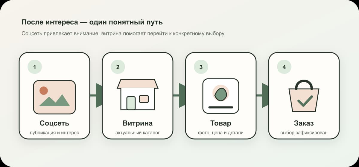 Схема из четырёх шагов: соцсеть, витрина, карточка товара и заказ