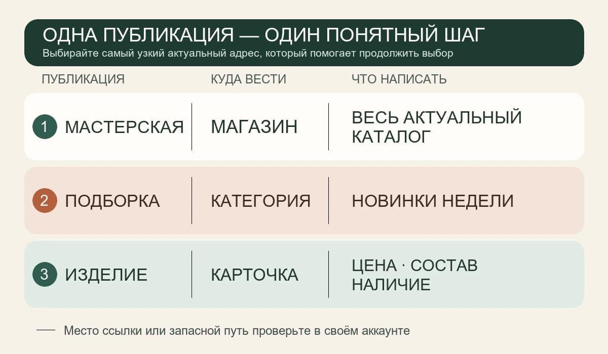 Матрица выбора между магазином, категорией и карточкой товара для трёх типов публикаций