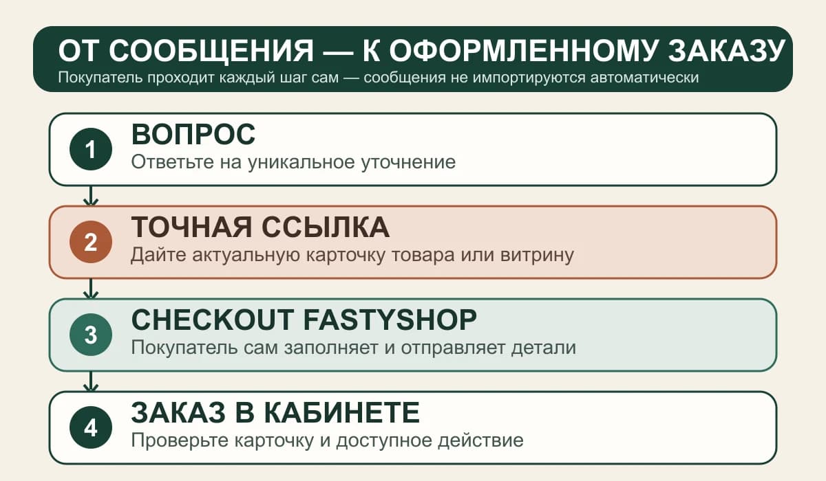 Четыре этапа: вопрос, точная ссылка, оформление и заказ в кабинете