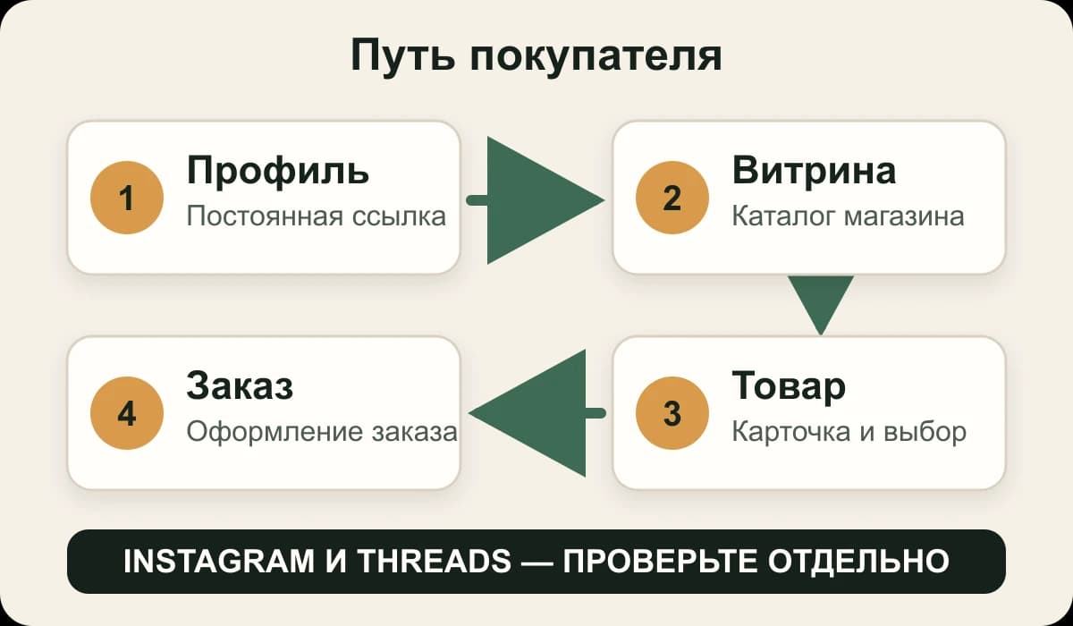 Схема пути покупателя из профиля через витрину и карточку товара к заказу