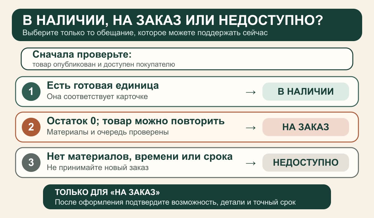 Схема выбора между готовым товаром, изготовлением на заказ и временной недоступностью